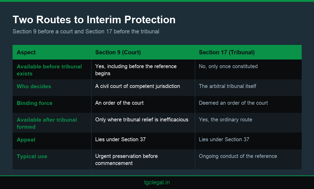 Comparison infographic showing how an interim arbitration lawyer chooses between Section 9 court relief and Section 17 tribunal relief