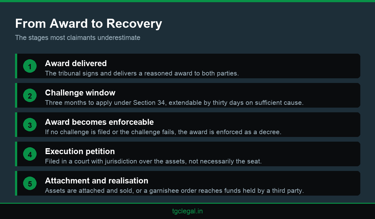 Infographic showing the five stages from arbitral award to recovered money that arbitration law firms in Kochi work through