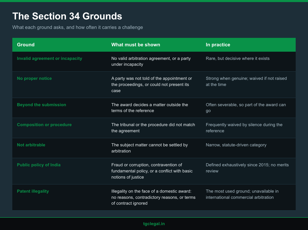 Table of the Section 34 grounds for setting aside an arbitral award and how each one is treated by Indian courts