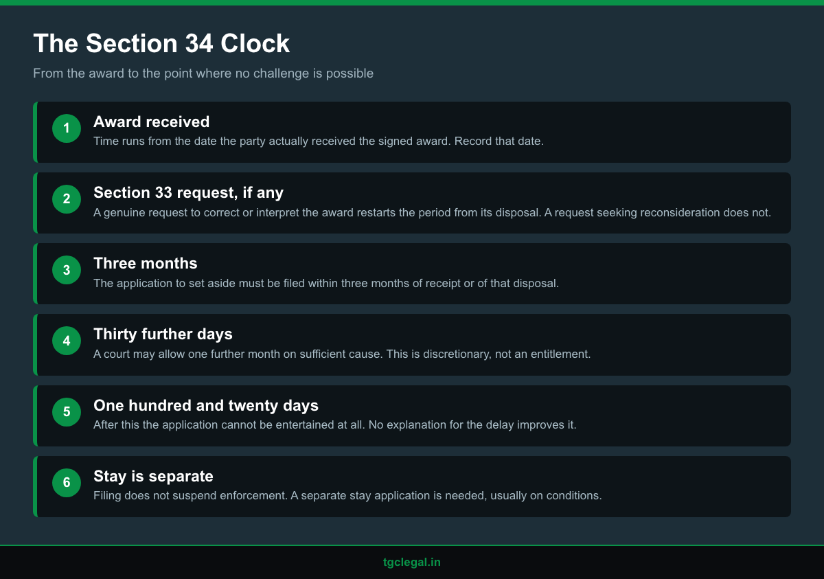 Timeline infographic showing the three-month Section 34 window, the thirty-day extension and the point after which no challenge is possible