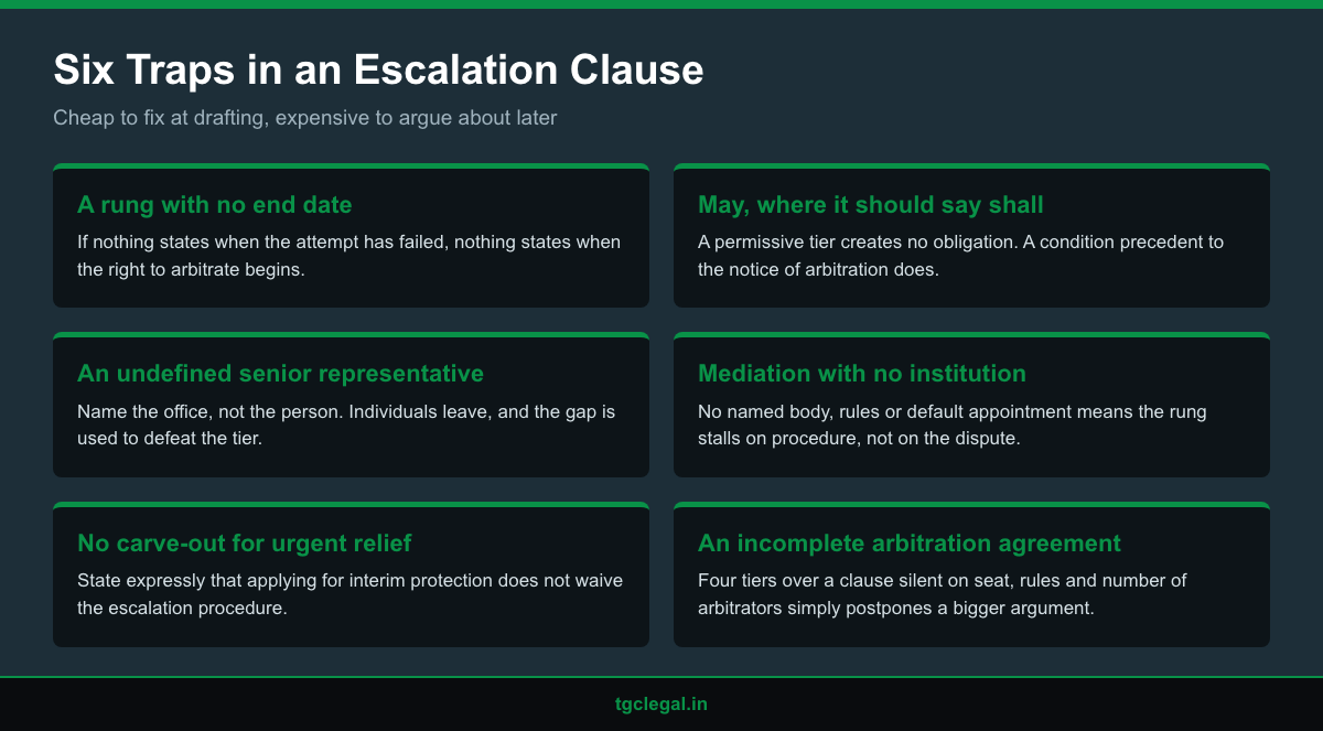 Infographic listing six recurring drafting traps in multi-tier dispute resolution clauses and the fix for each one