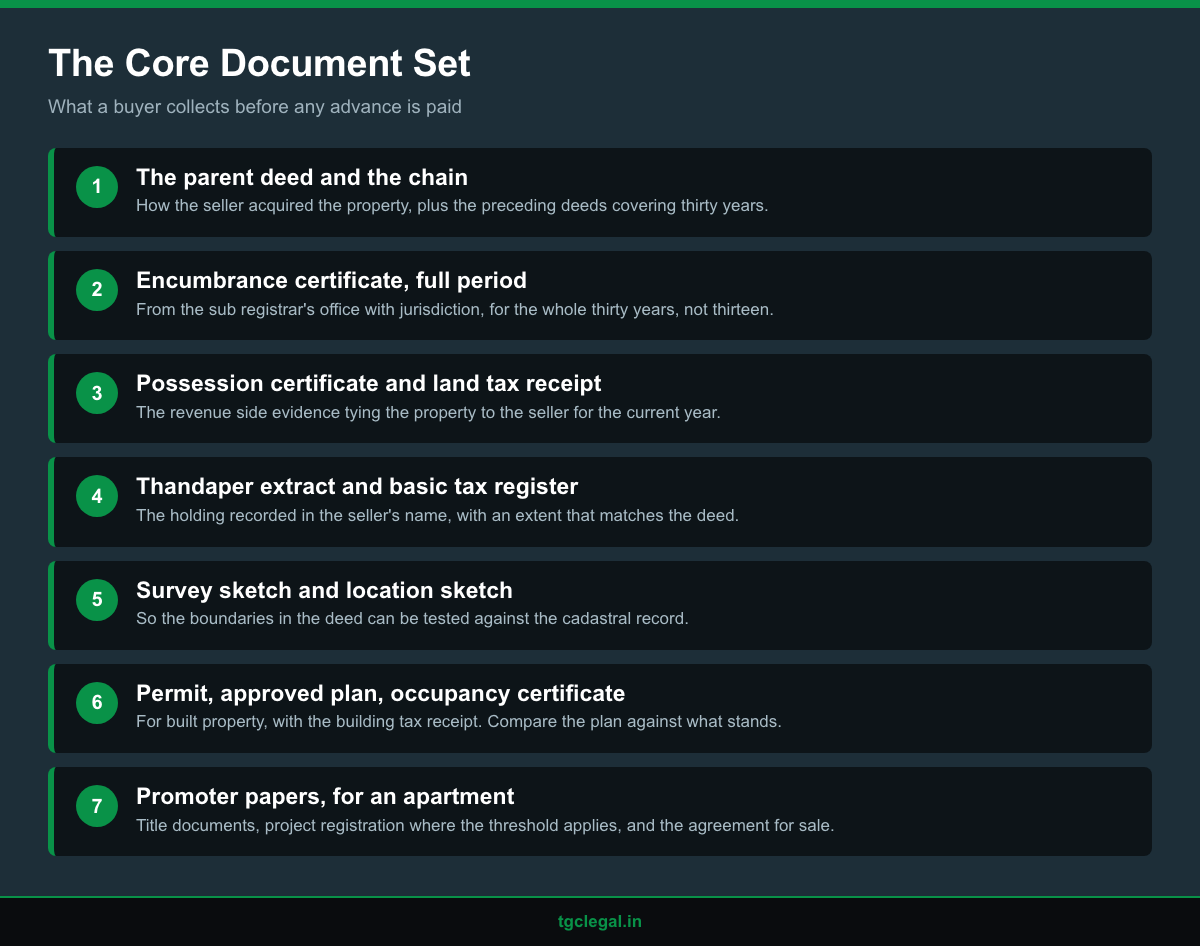 Infographic listing the seven core documents a buyer should collect before paying an advance on property in Kerala
