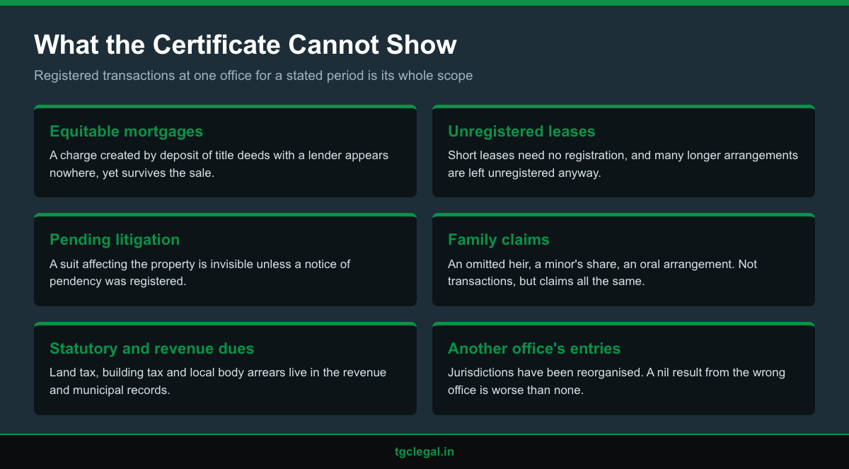 Infographic contrasting what an encumbrance certificate shows with the claims it cannot reveal to a property buyer