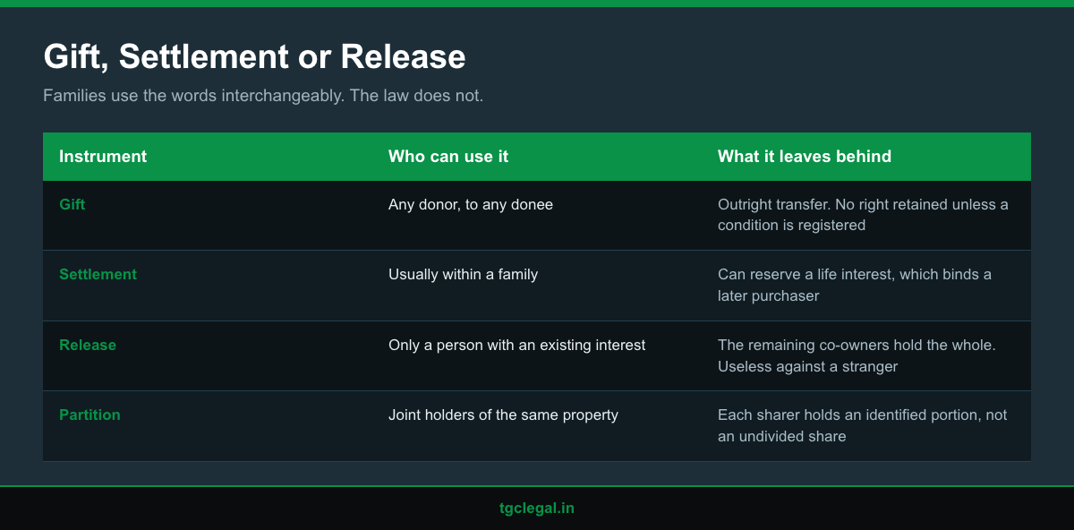 Infographic comparing a gift deed, a settlement deed and a release deed by what each one transfers and who can use it