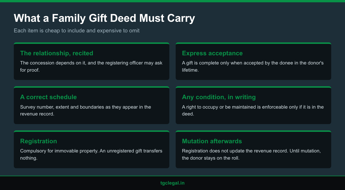 Checklist infographic of what a family gift deed in Kerala must recite, from the relationship to acceptance and mutation