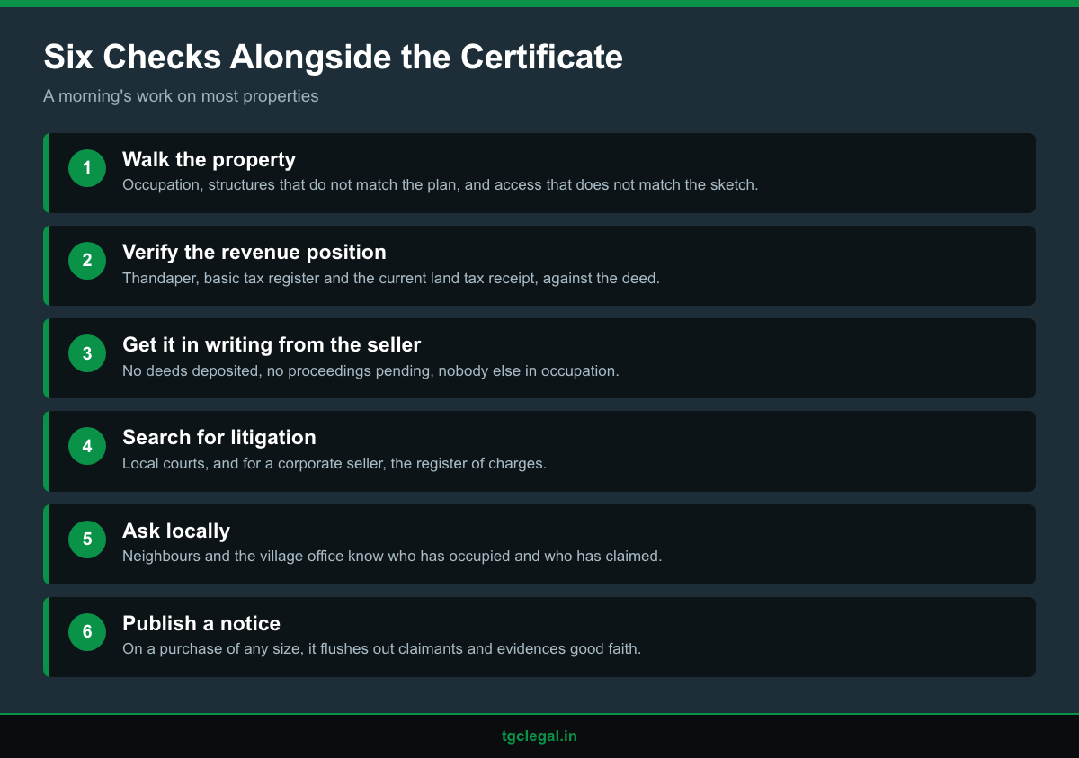 Infographic of the six checks a Kerala buyer runs alongside the encumbrance certificate before completing a purchase