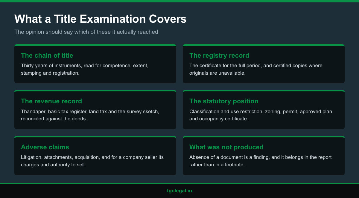 Infographic of the five categories of material a full title examination covers, from the deed chain to adverse claims