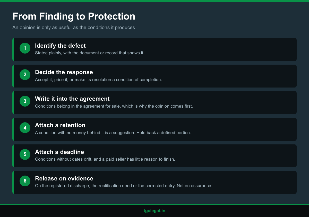 Infographic showing how findings in a title opinion become completion conditions tied to a retention from the price