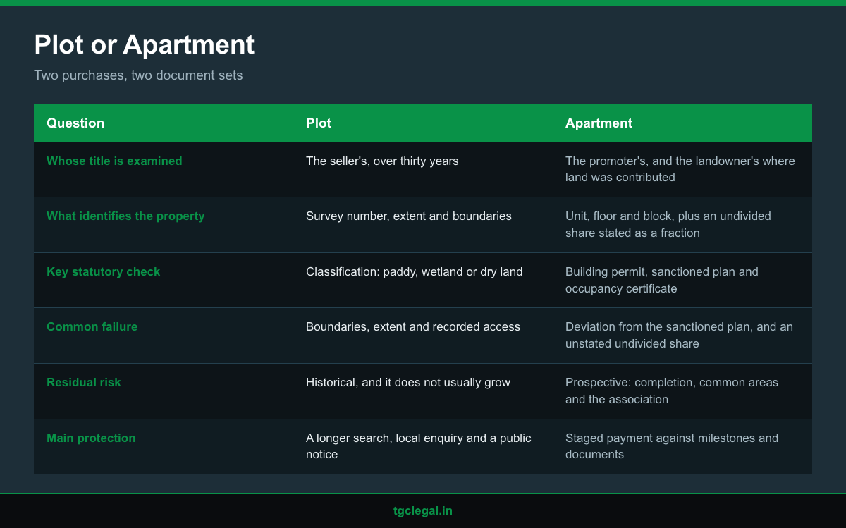 Infographic comparing the document set for a plot purchase with the document set for an apartment purchase