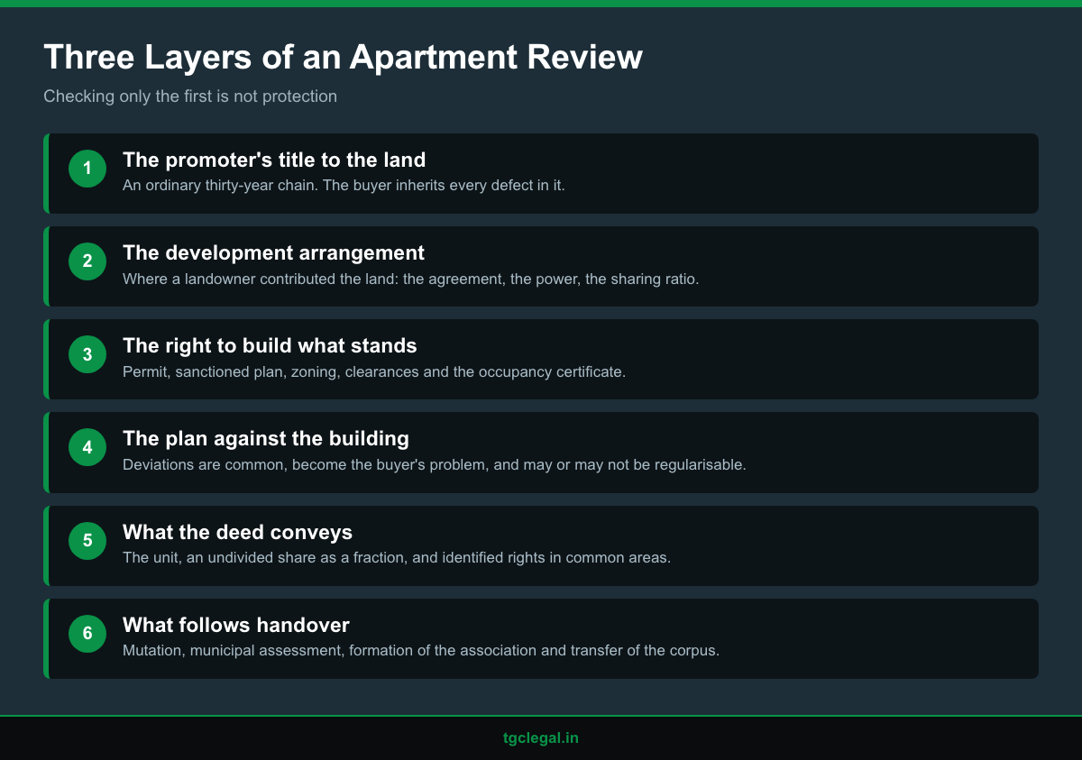 Infographic showing the three layers an apartment title review covers: promoter chain, build approvals and the sharing structure