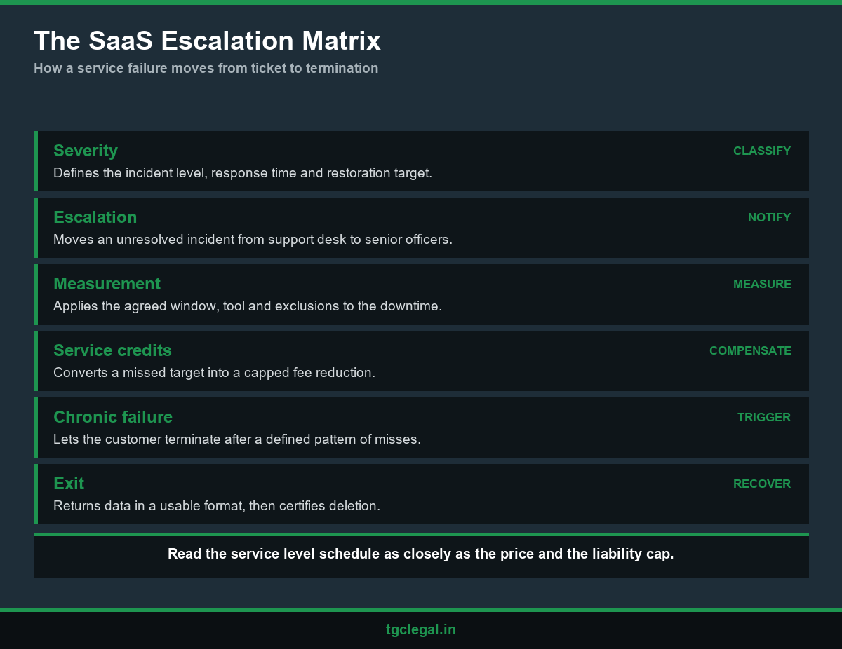 Severity levels and escalation steps to check when you review a SaaS contract