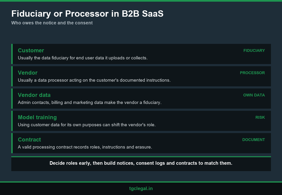 Data fiduciary and data processor roles in SaaS consent management