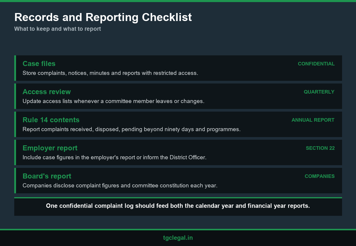 workplace harassment compliance records and annual report checklist