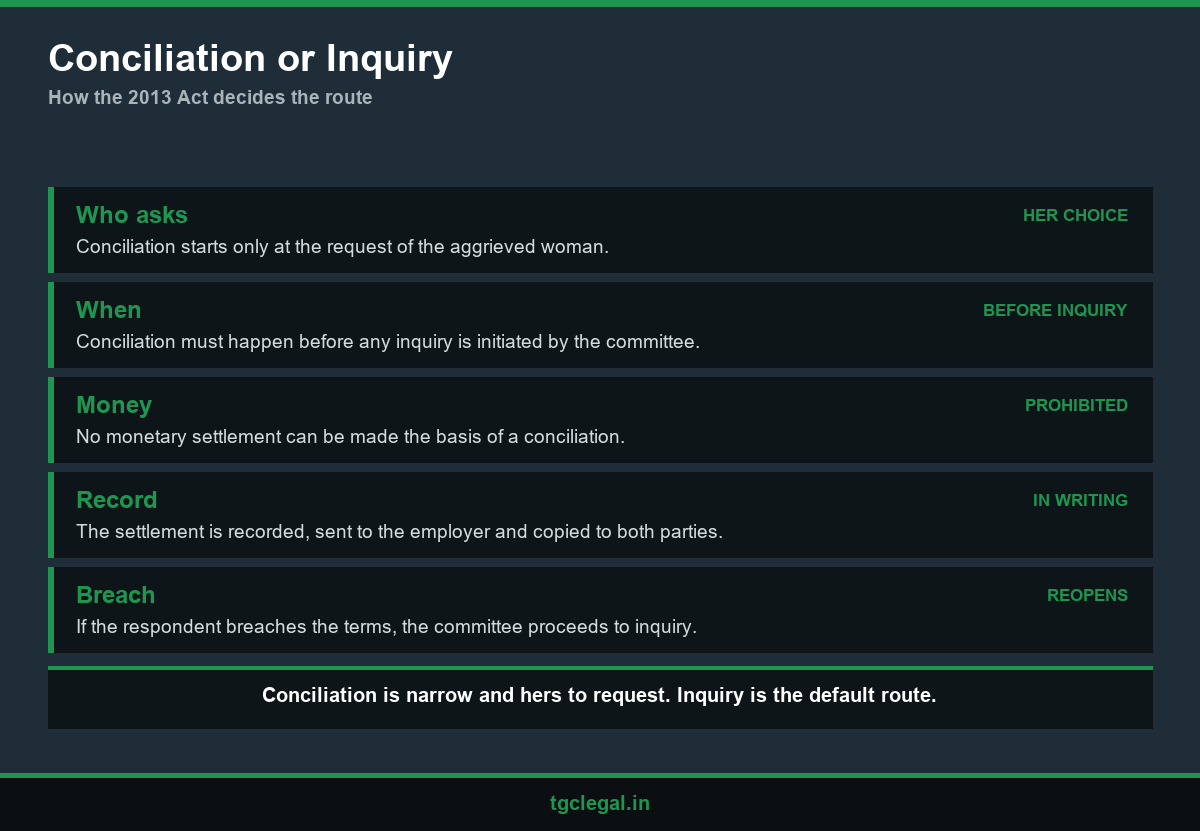 POSH Internal Committee inquiry and conciliation routes under the 2013 Act