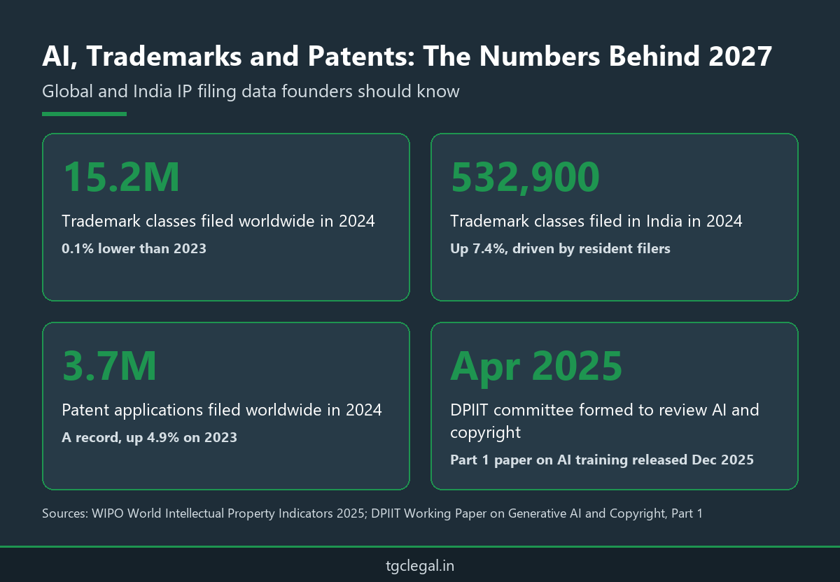 Trademark and patent protection law firm 2027 outlook: global and India IP filing statistics from WIPO World Intellectual Property Indicators 2025