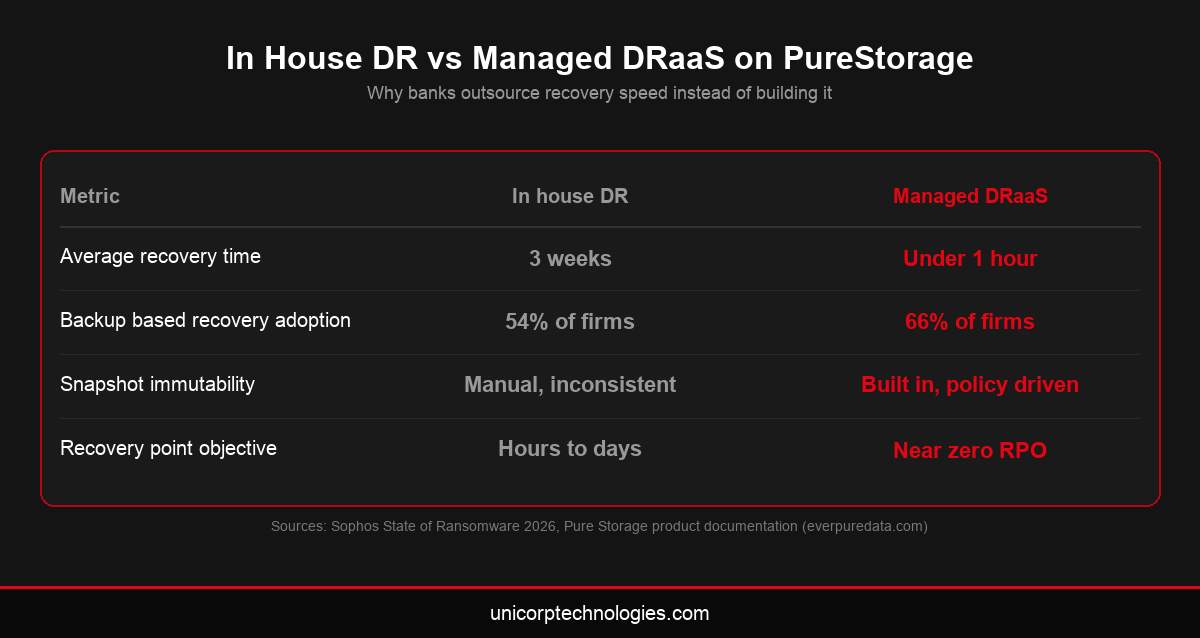 Infographic comparing in house disaster recovery timelines to managed DRaaS providers recovery on PureStorage