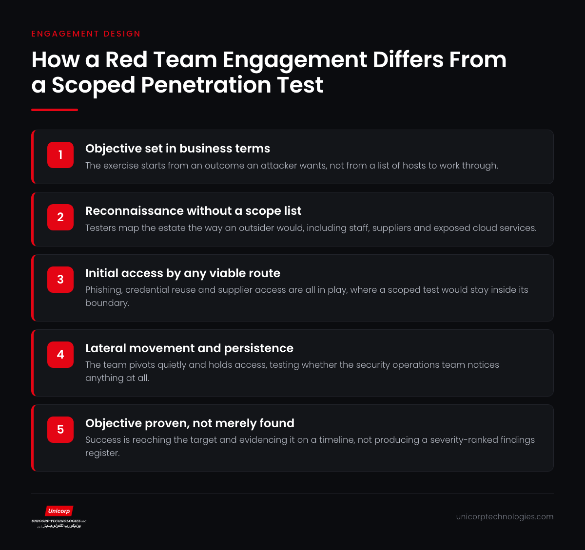 Infographic comparing the five stages of a red team engagement against a standard penetration test