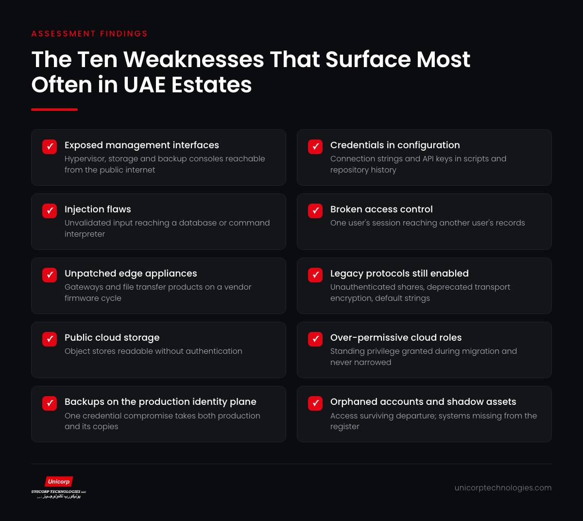 Infographic listing the ten vulnerability categories most often found in UAE enterprise assessments