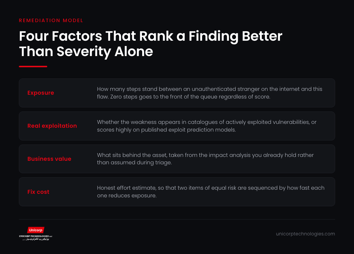 Infographic showing the four prioritisation factors and how they combine into remediation bands