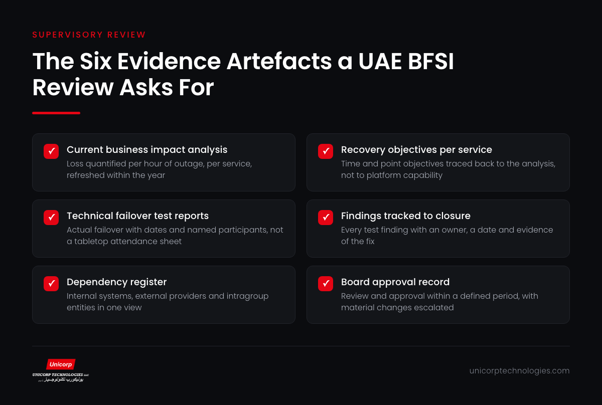 Infographic showing the six evidence artefacts UAE BFSI supervisors look for in a continuity review