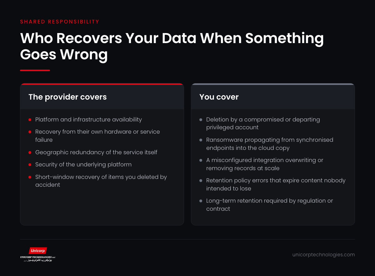 Infographic showing which SaaS failure scenarios the provider covers and which remain with the customer