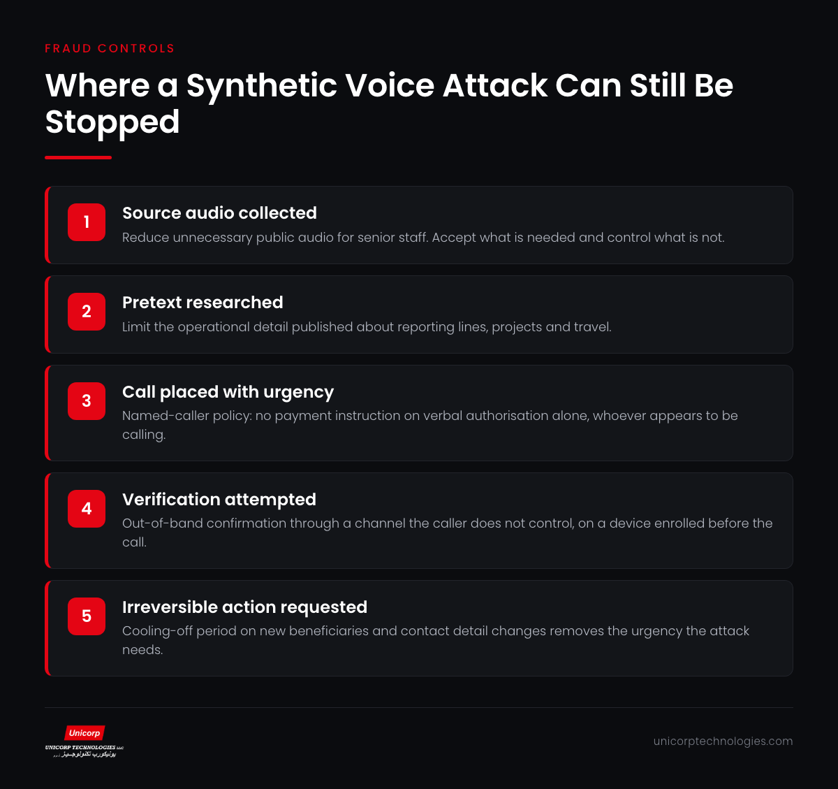 Infographic mapping deepfake voice fraud stages against the verification controls that stop each one