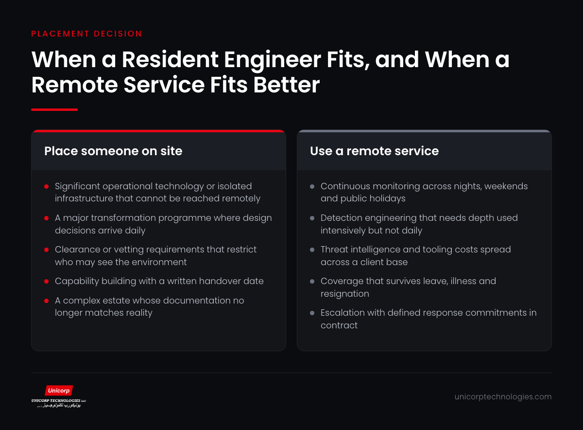 Infographic comparing when a resident engineer is justified against when a remote managed service fits better