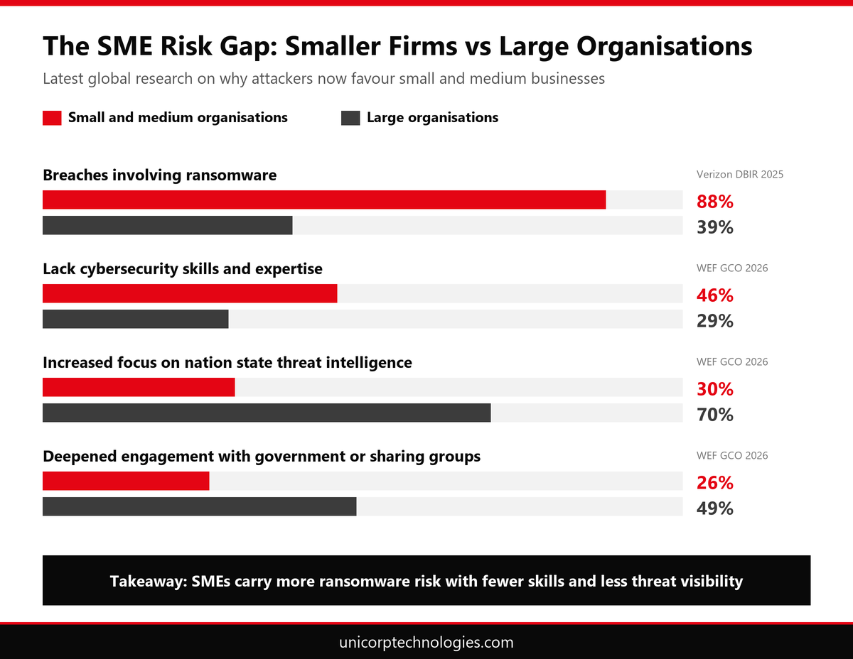 Cloud security consulting company Dubai 2027 outlook infographic comparing SMB and enterprise ransomware, skills gap and resilience statistics