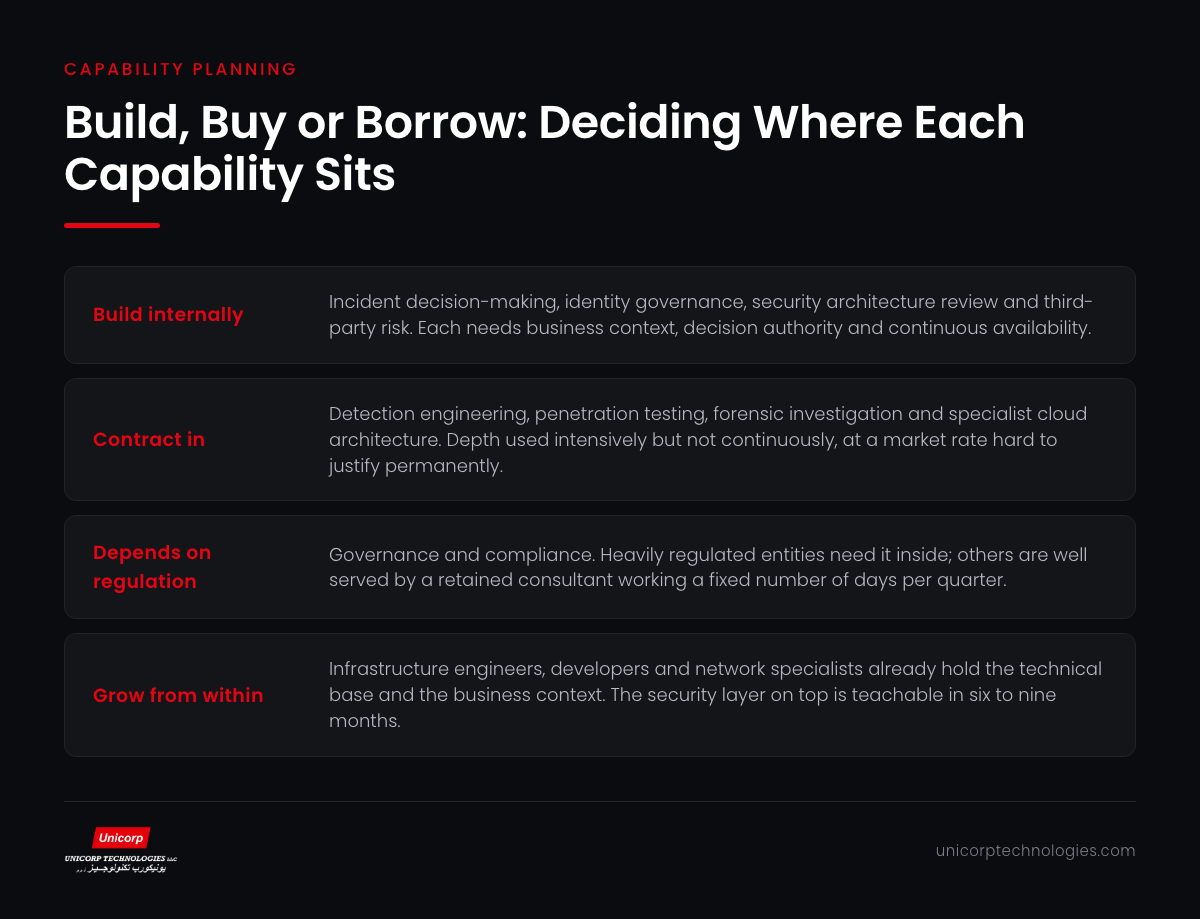 Infographic showing the build, buy or borrow decision for each security capability