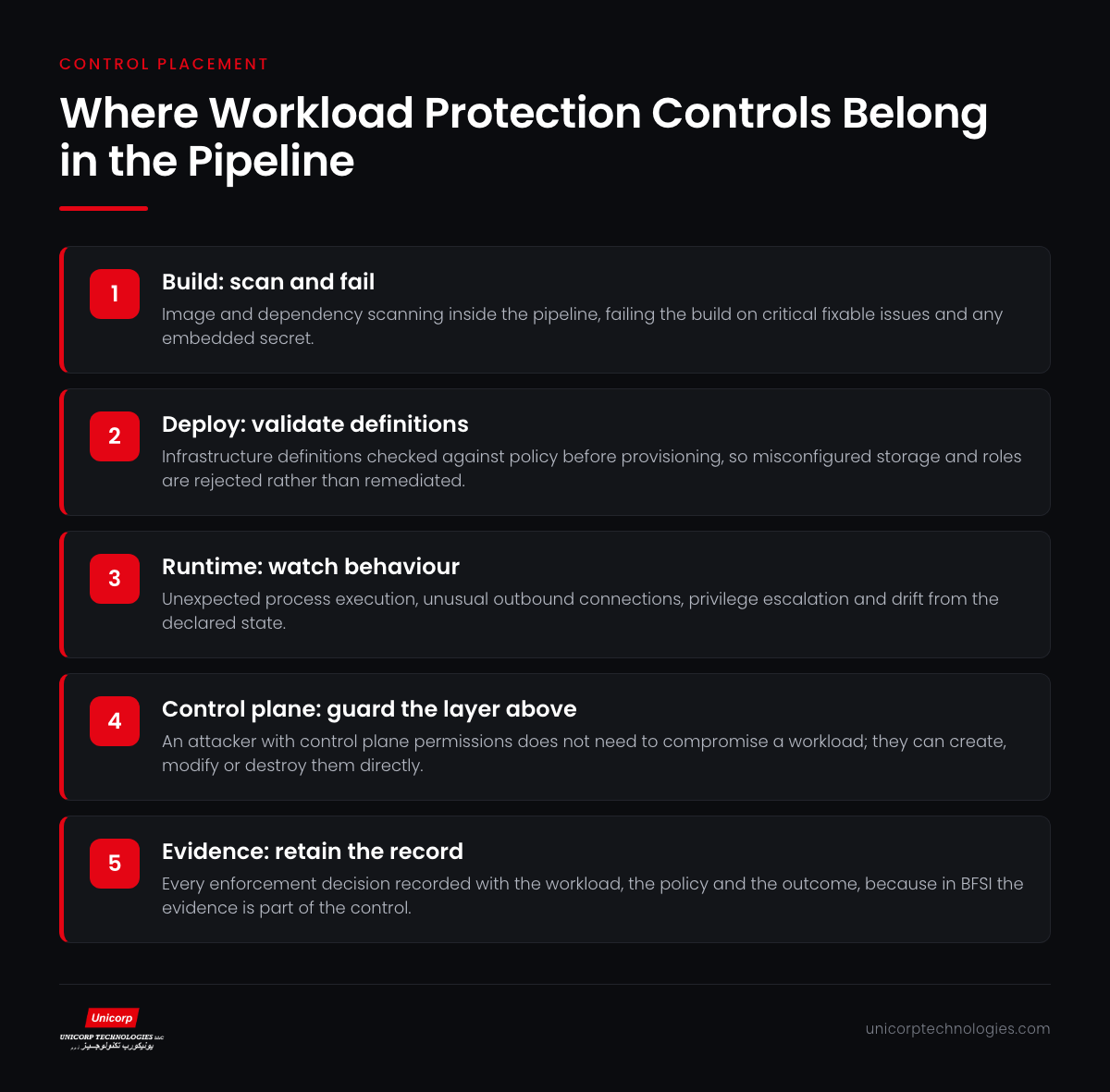 Infographic showing where workload protection controls sit across build, deploy and runtime stages