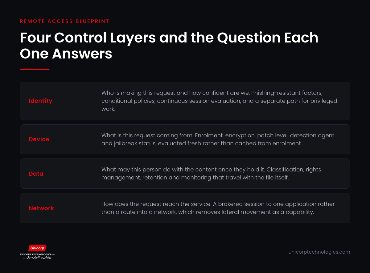 Infographic showing the four control layers of a remote workforce data protection blueprint