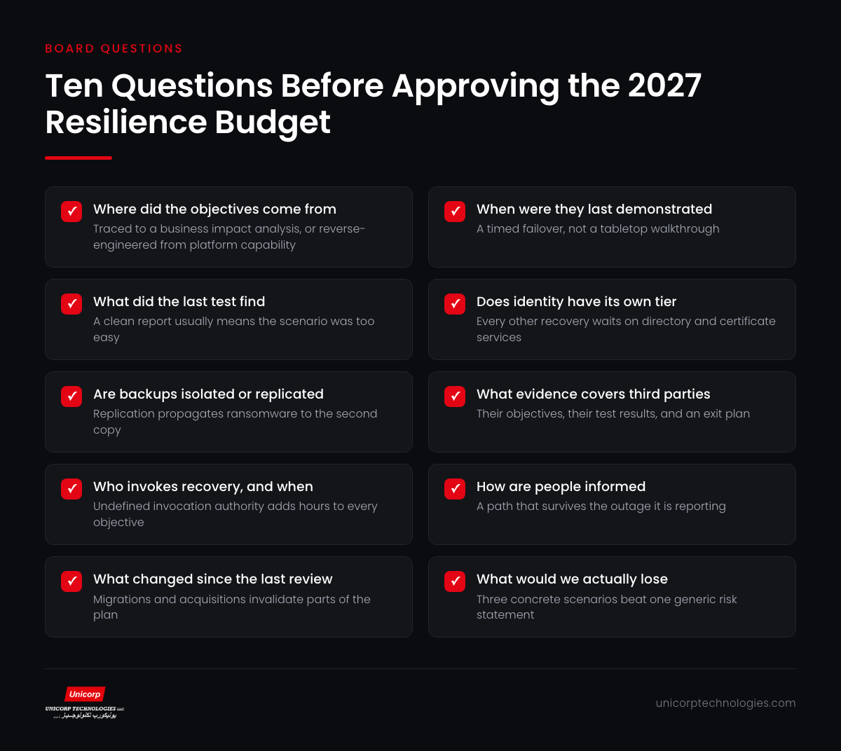 Infographic listing ten disaster recovery questions a BFSI board should ask before approving budget