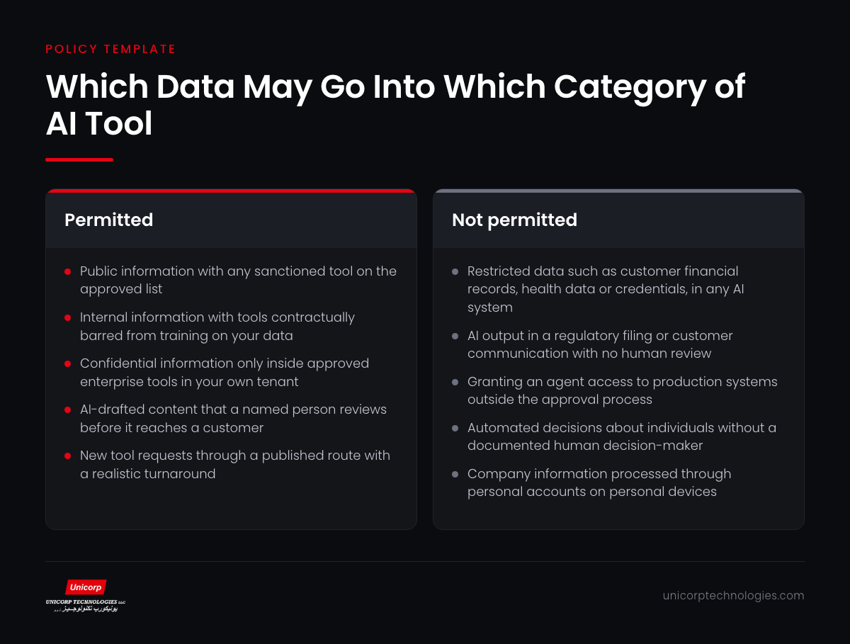 Infographic showing which classes of enterprise data may be used with which categories of AI tool