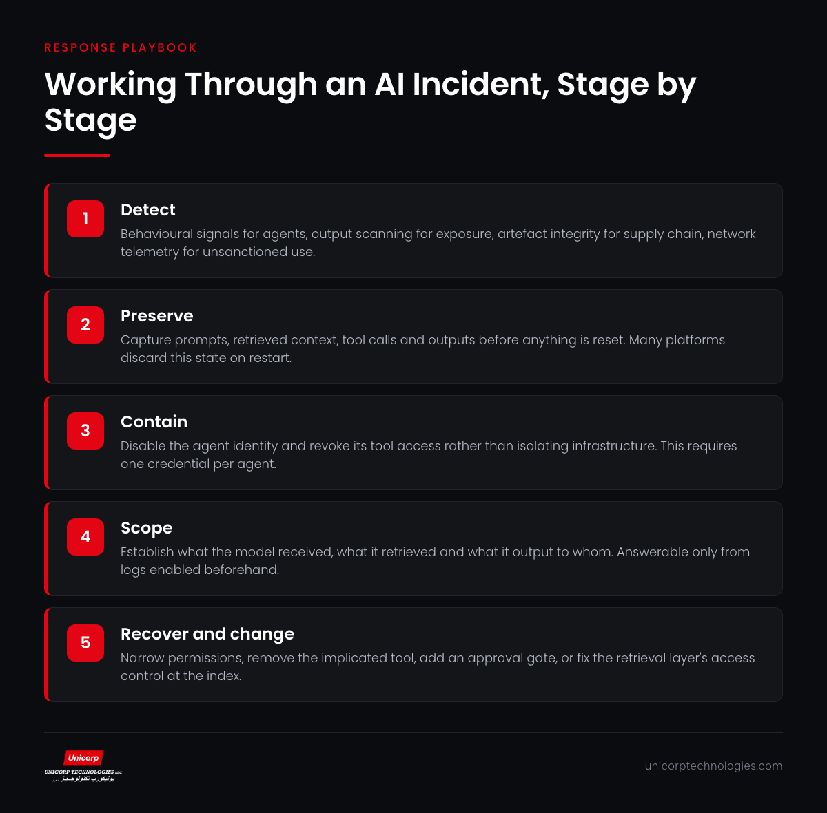 Infographic showing the response flow for an AI incident from detection through containment to scoping