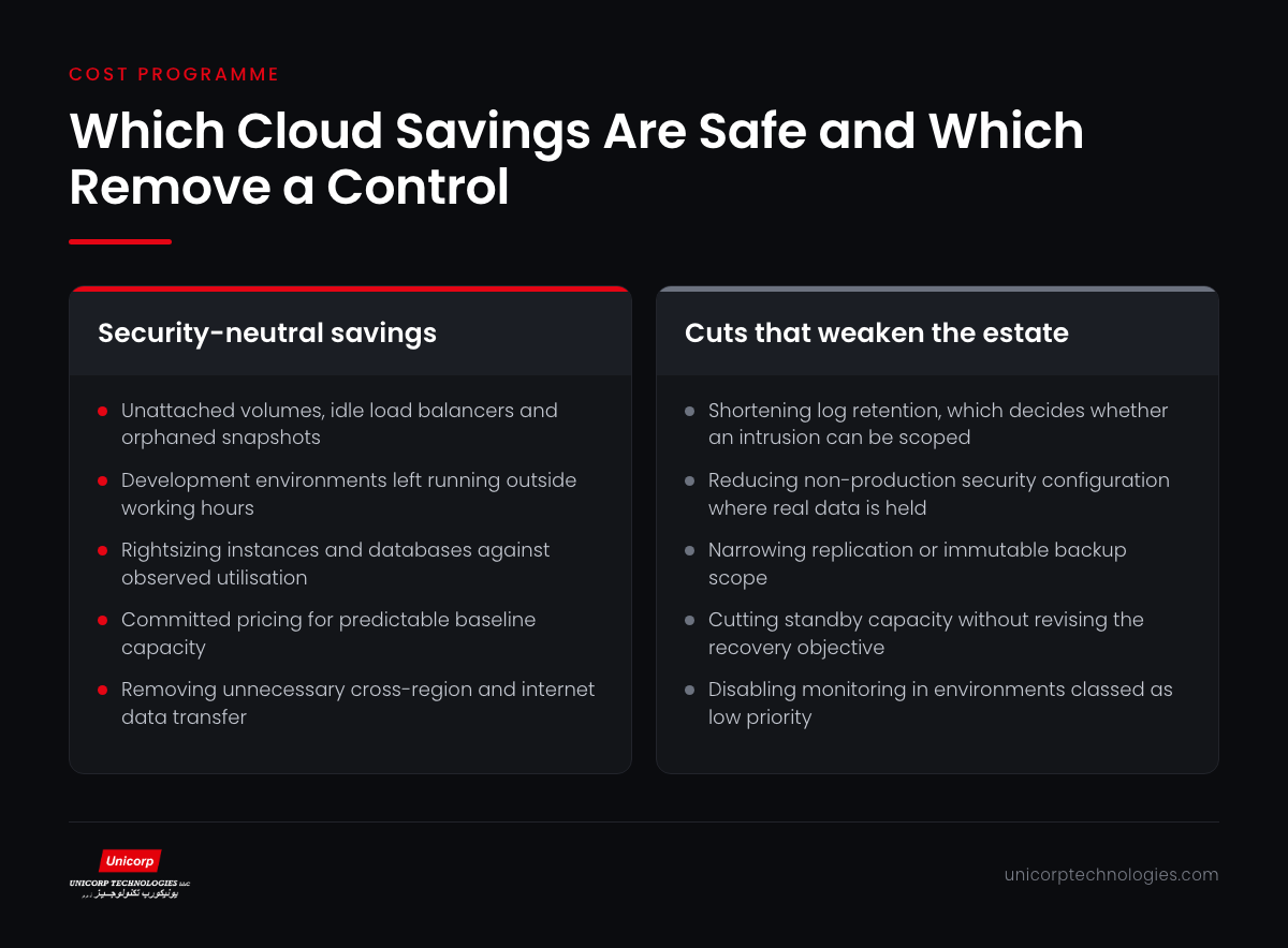 Infographic separating security-neutral cloud savings from reductions that weaken the estate
