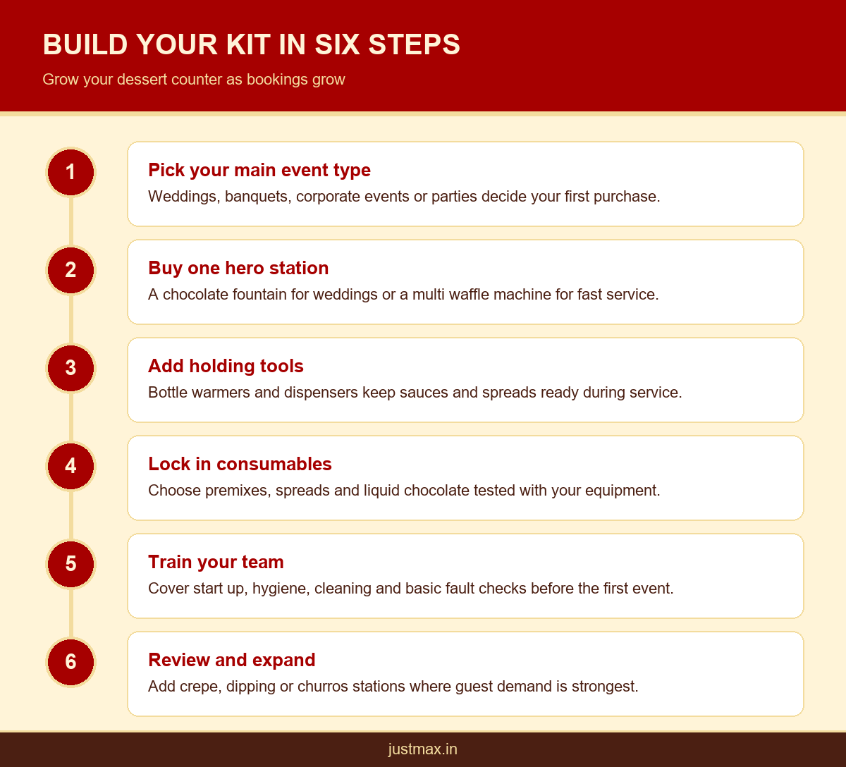 Step by step infographic for building a dessert catering equipment kit