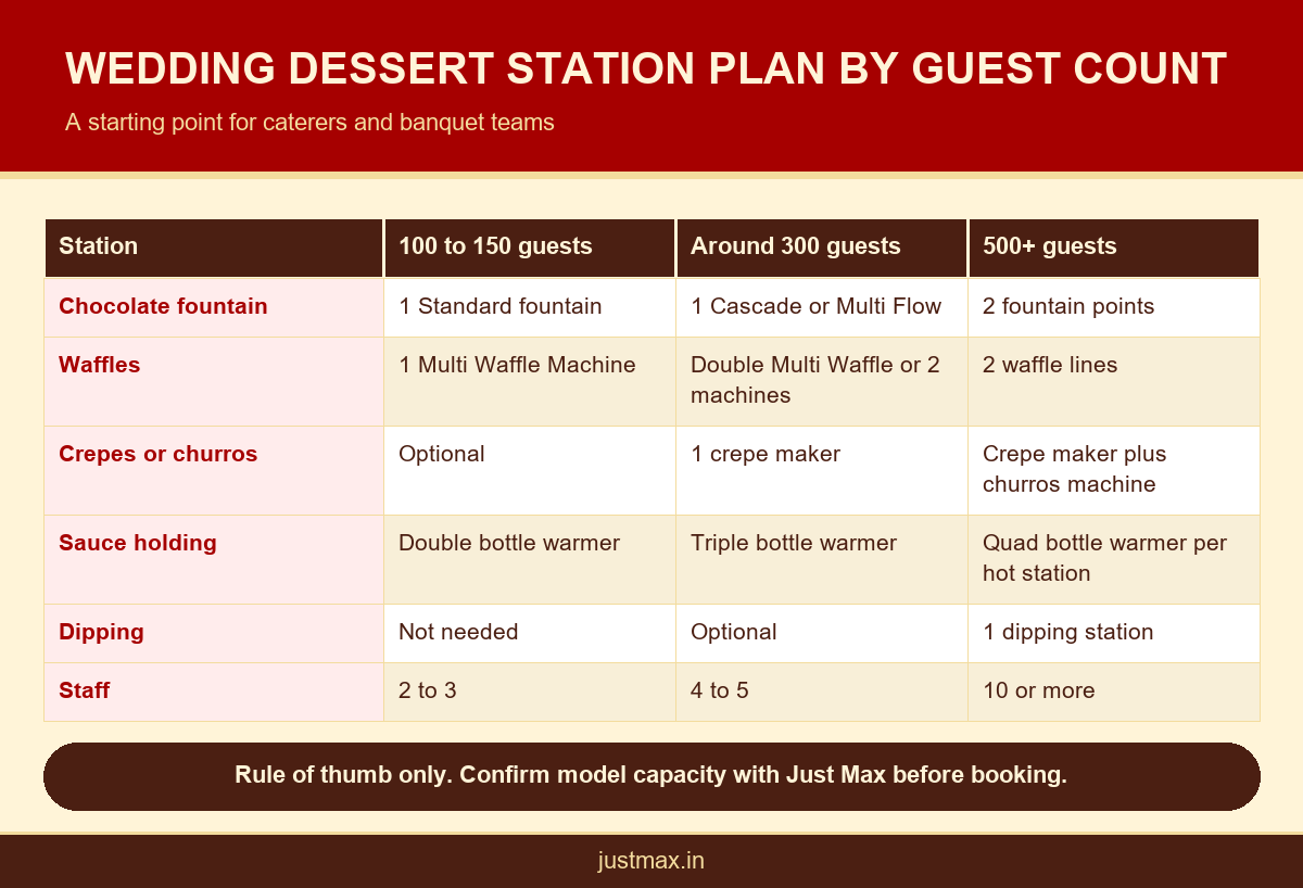 Infographic showing wedding dessert counter equipment by guest count for 100, 300 and 500 plus guests