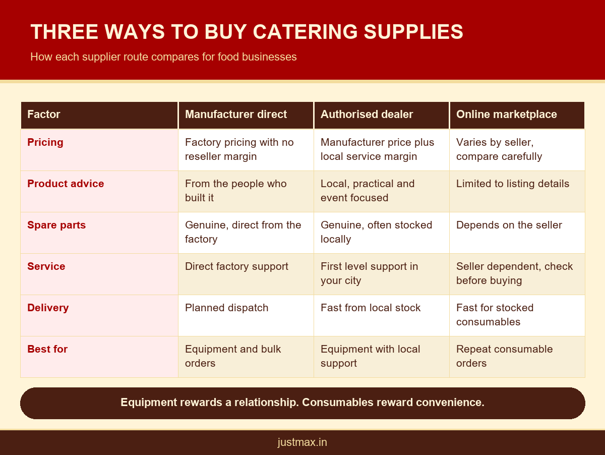 Comparison of manufacturer direct, authorised dealer and online marketplace routes for buying catering supplies in India