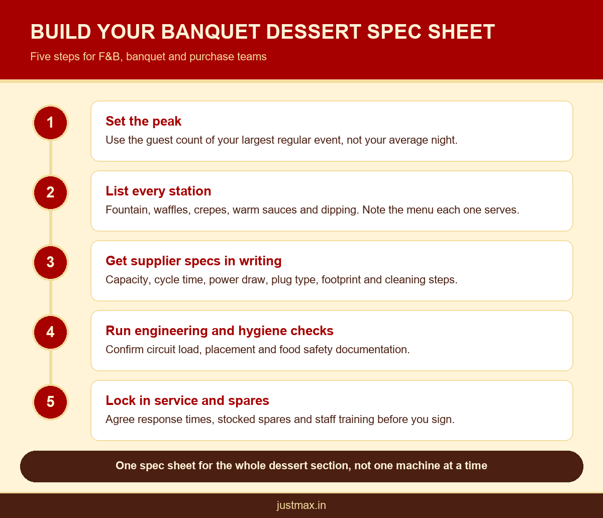 Five step process for building a hotel banquet dessert equipment spec sheet