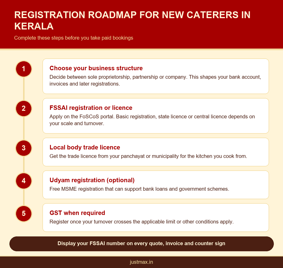 Infographic showing the registration steps for a new dessert catering business in Kerala, from FSSAI registration to GST