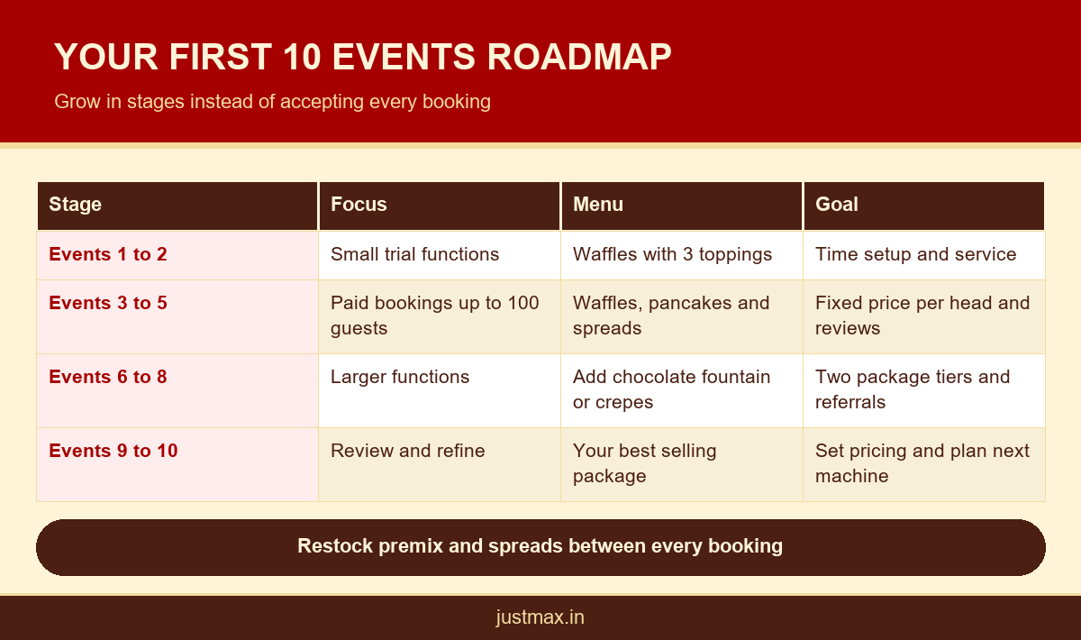 Infographic table showing a dessert catering business roadmap for the first 10 events, with focus, menu and goal for each stage