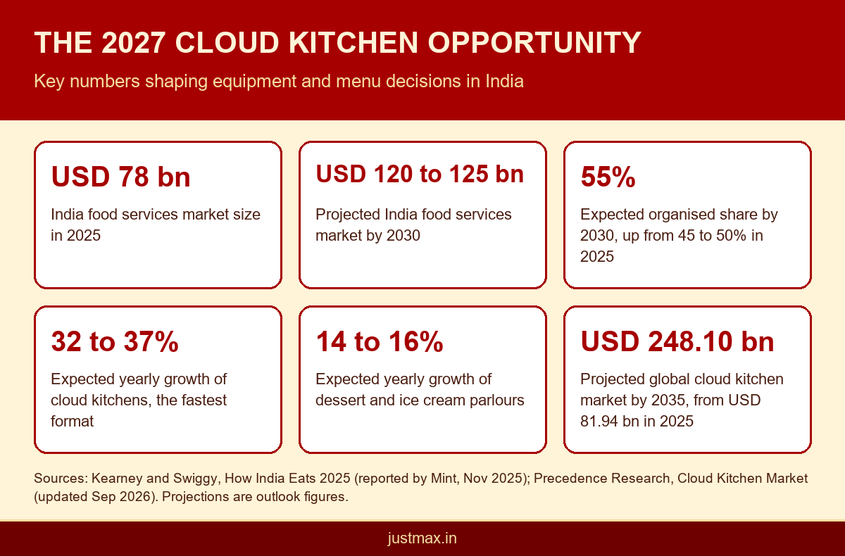 Multi waffle machine supplier for cafes India 2027 infographic with cloud kitchen and food services growth statistics
