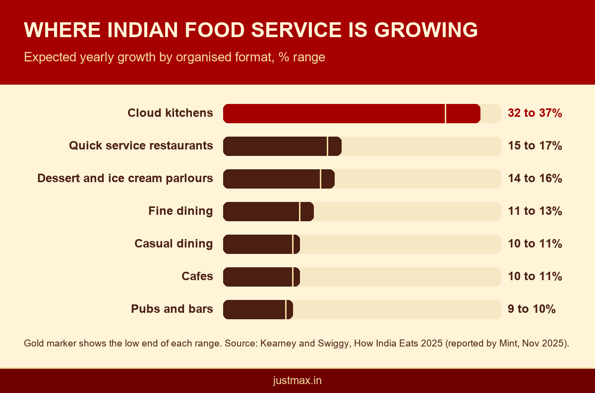 Bar chart of expected yearly growth by Indian food service format, with cloud kitchens growing fastest