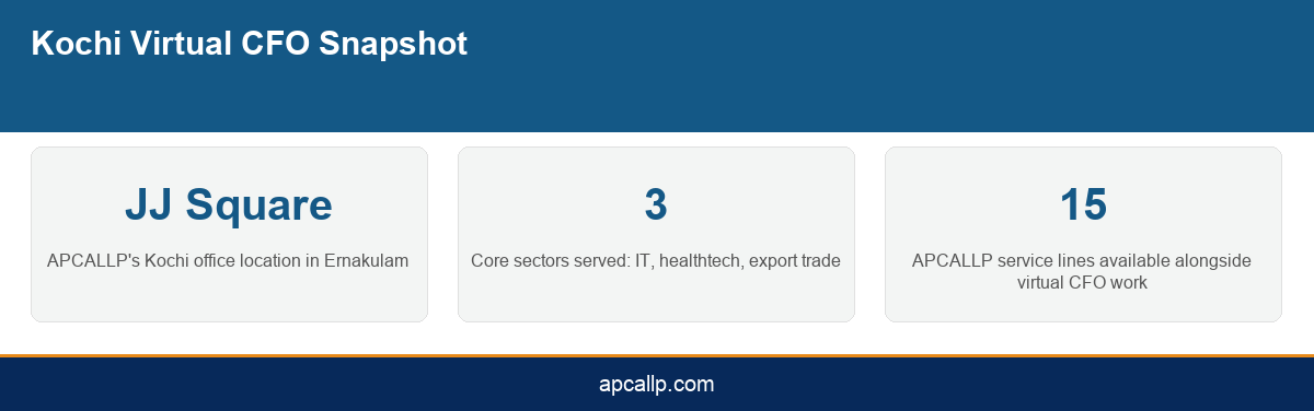 Infographic showing a snapshot of APCALLP's virtual CFO presence in Kochi