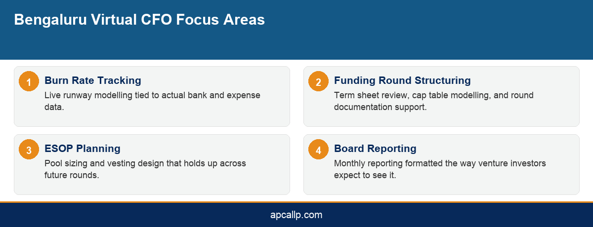 Infographic showing four focus areas of virtual CFO engagements for Bengaluru startups
