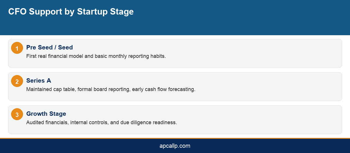 Infographic showing how CFO services for startups evolve across pre seed, Series A, and growth stages