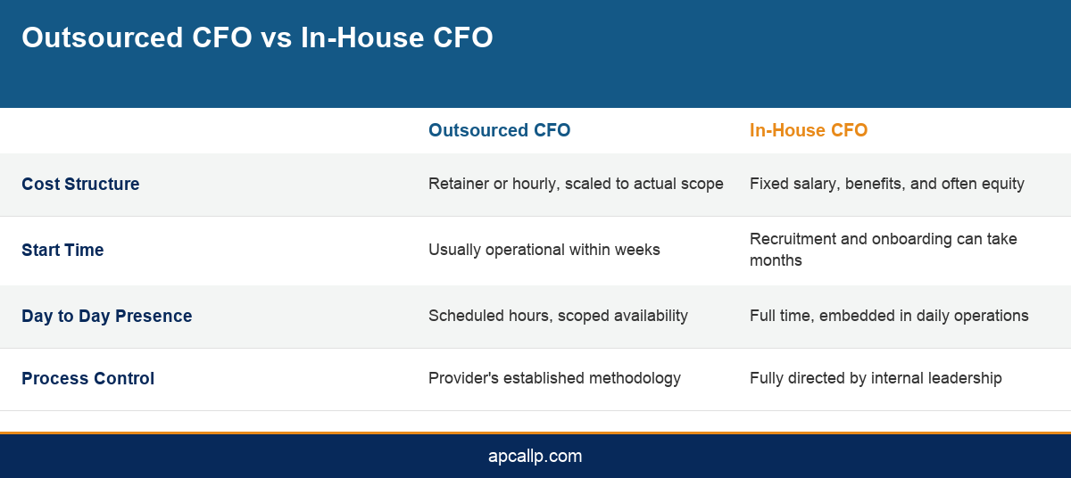 Infographic comparing outsourced CFO services to an in house CFO across cost, timing, presence, and control