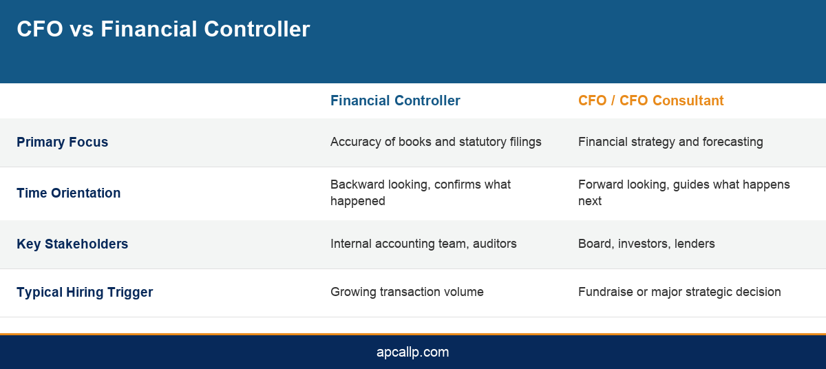 Infographic comparing the focus, orientation, and stakeholders of a CFO versus a financial controller