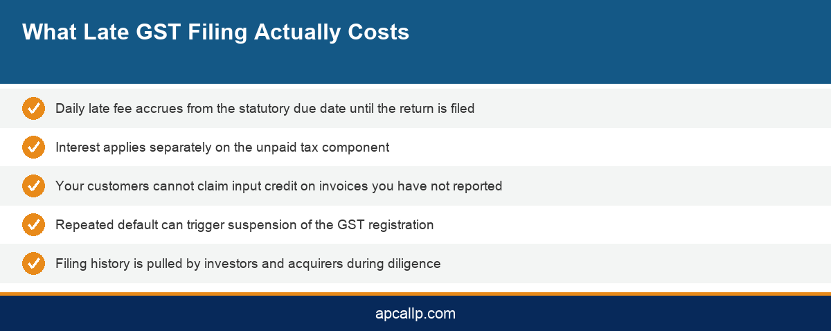 Infographic listing the consequences of late GST compliance including late fees, blocked input credit and registration suspension