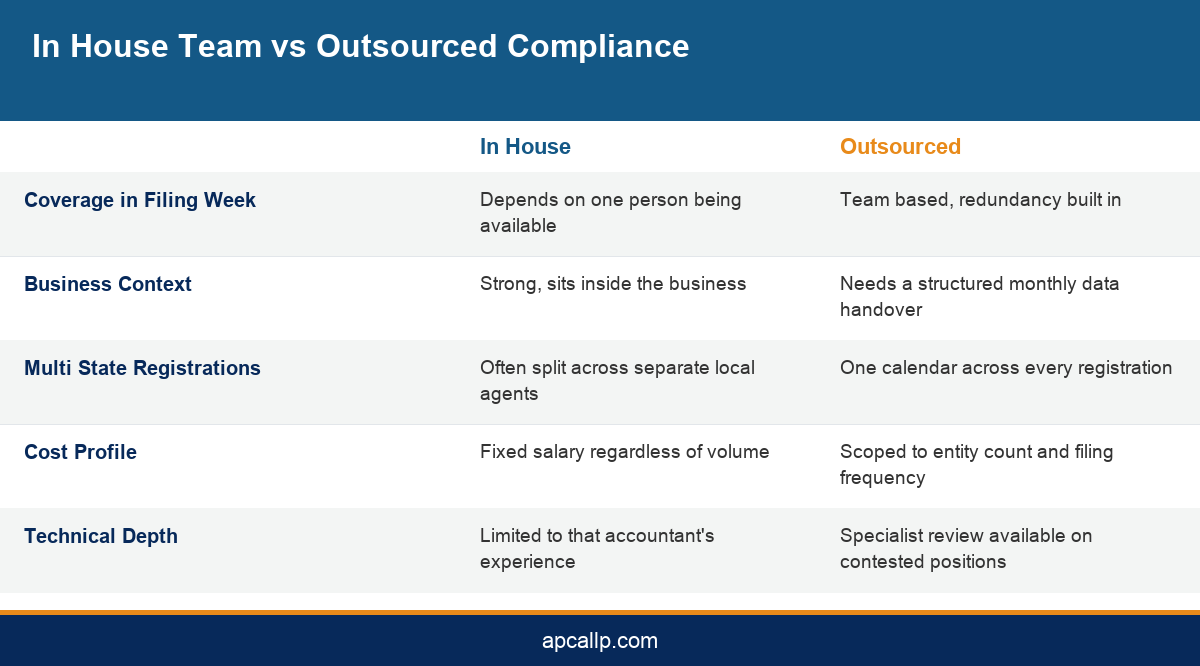 Comparison infographic showing in house tax compliance against outsourced GST compliance services